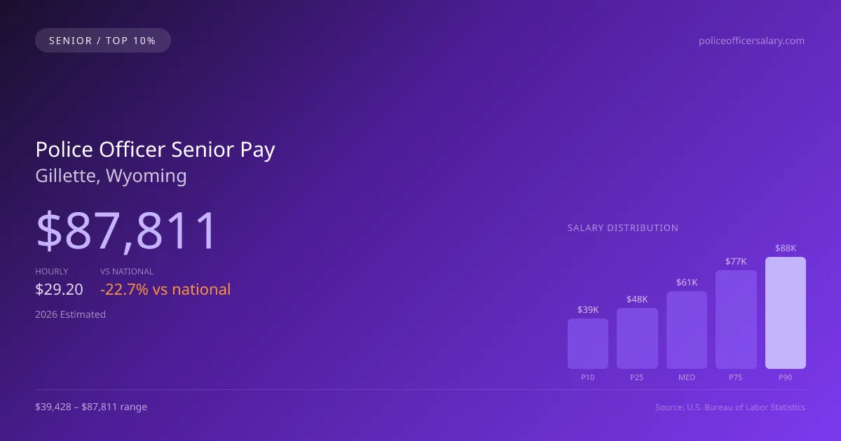 Police Officer Senior Salary in Gillette, WY — 2026 est., based on 2025 BLS