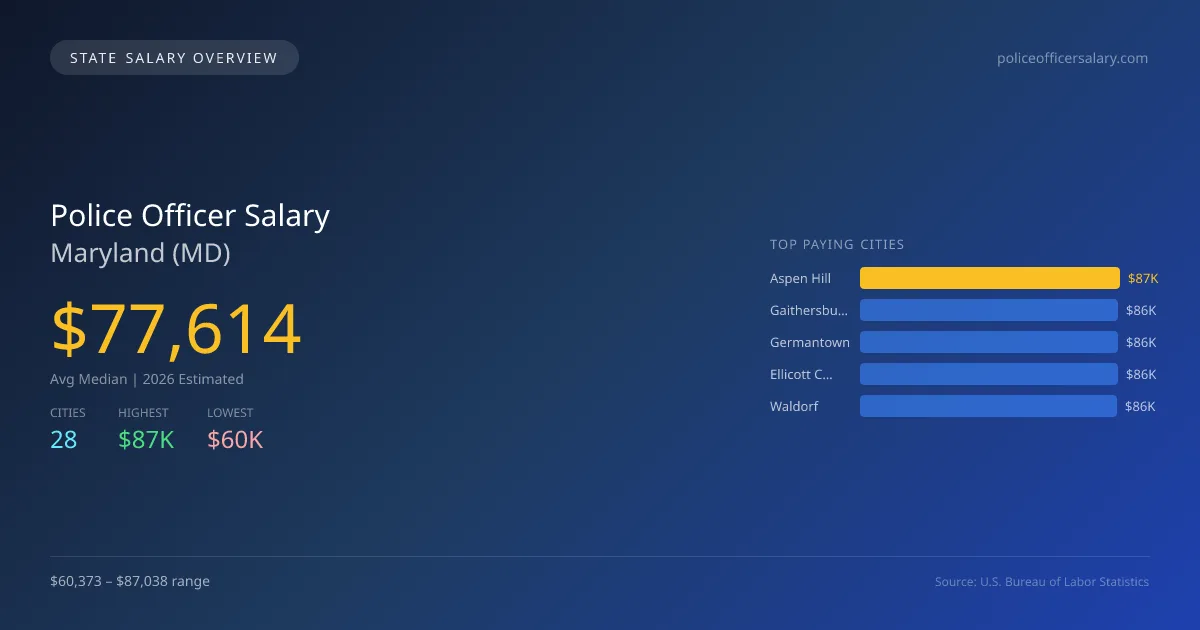 Police Officer Salary in Maryland - 2025 BLS Data Infographic