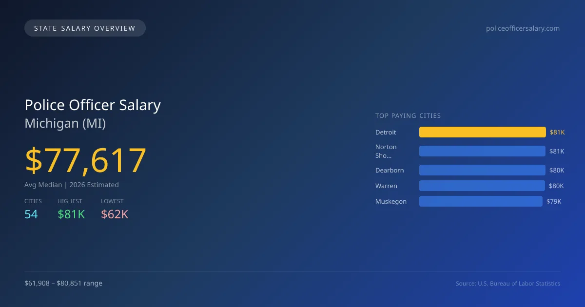 Police Officer Salary in Michigan - 2025 BLS Data Infographic