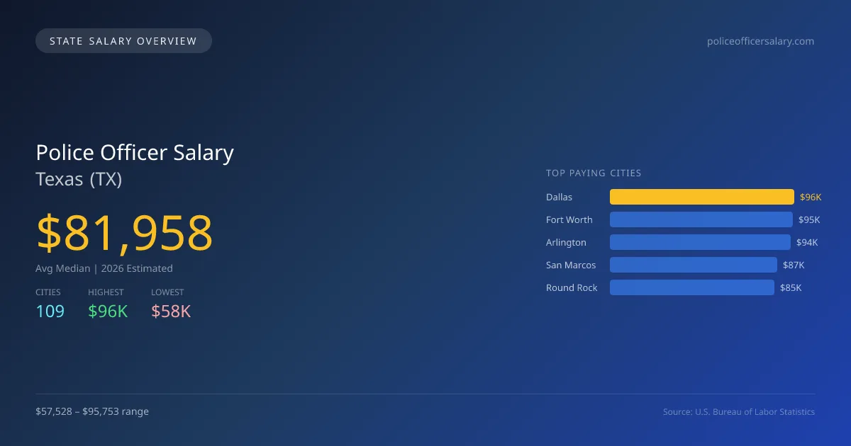 Police Officer Salary in Texas - 2025 BLS Data Infographic